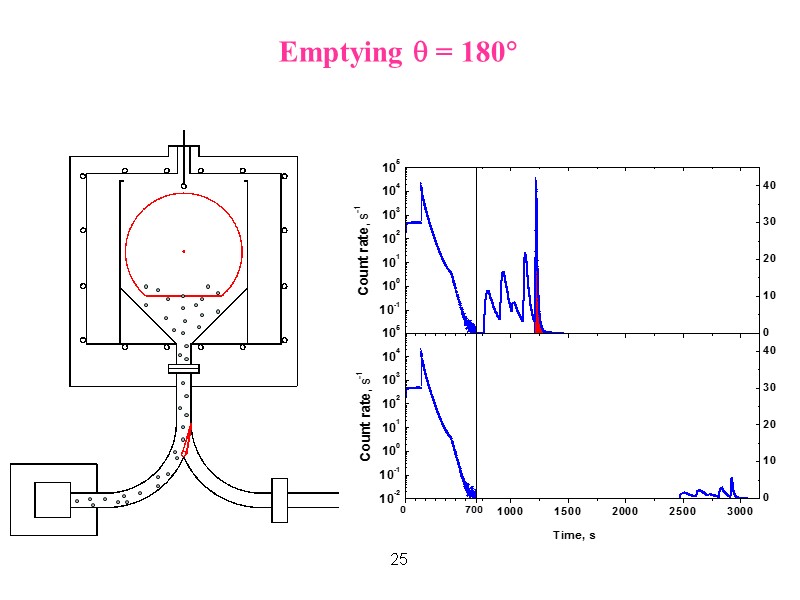 25 Emptying  = 180